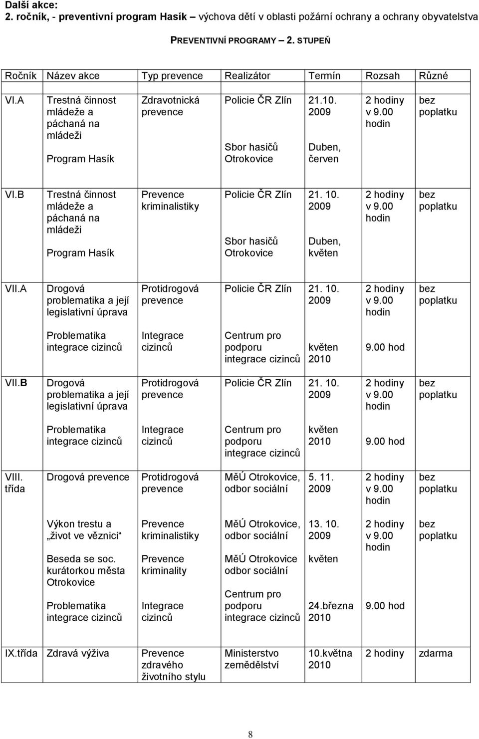 2009 Duben, červen 2 hodiny v 9.00 hodin bez poplatku VI.B Trestná činnost mládeţe a páchaná na mládeţi Program Hasík Prevence kriminalistiky Policie ČR Zlín Sbor hasičů Otrokovice 21. 10.