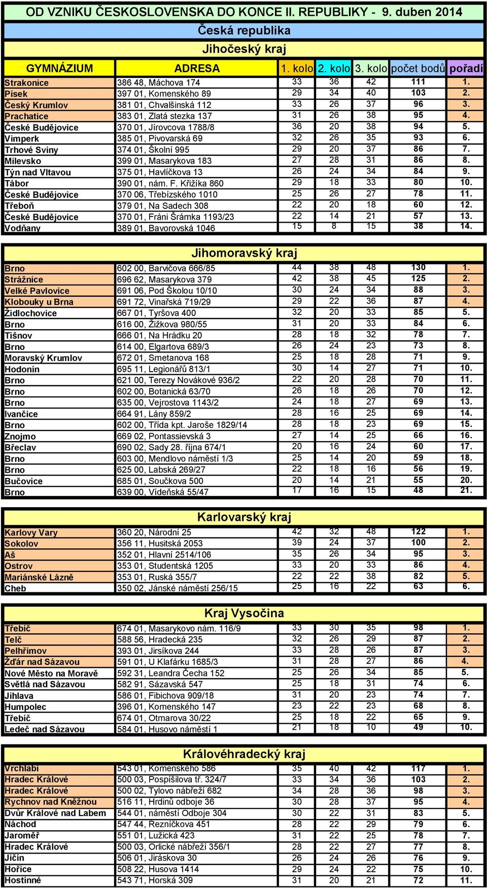 České Budějovice 370 01, Jírovcova 1788/8 36 20 38 94 5. Vimperk 385 01, Pivovarská 69 32 26 35 93 6. Trhové Sviny 374 01, Školní 995 29 20 37 86 7. Milevsko 399 01, Masarykova 183 27 28 31 86 8.