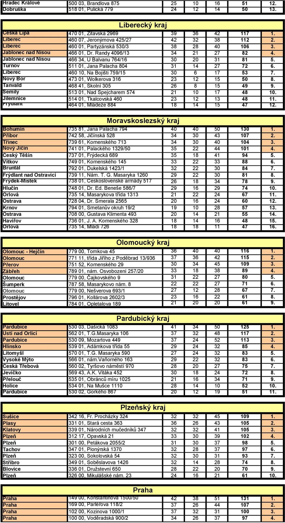 Jablonec nad Nisou 466 34, U Balvanu 764/16 30 20 31 81 5. Turnov 511 01, Jana Palacha 804 31 14 27 72 6. Liberec 460 10, Na Bojišti 759/15 30 6 17 53 7. Nový Bor 473 01, Wolkerova 316 23 12 15 50 8.