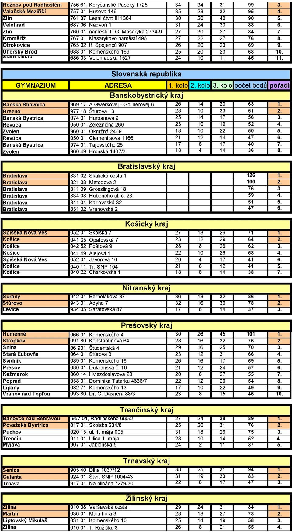 Spojenců 907 26 20 23 69 9. Uherský Brod 688 01, Komenského 169 25 20 23 68 10. Staré Město 686 03, Velehradská 1527 24 10 11 45 11. Slovenská republika GYMNÁZIUM ADRESA 1. kolo 2. kolo 3.