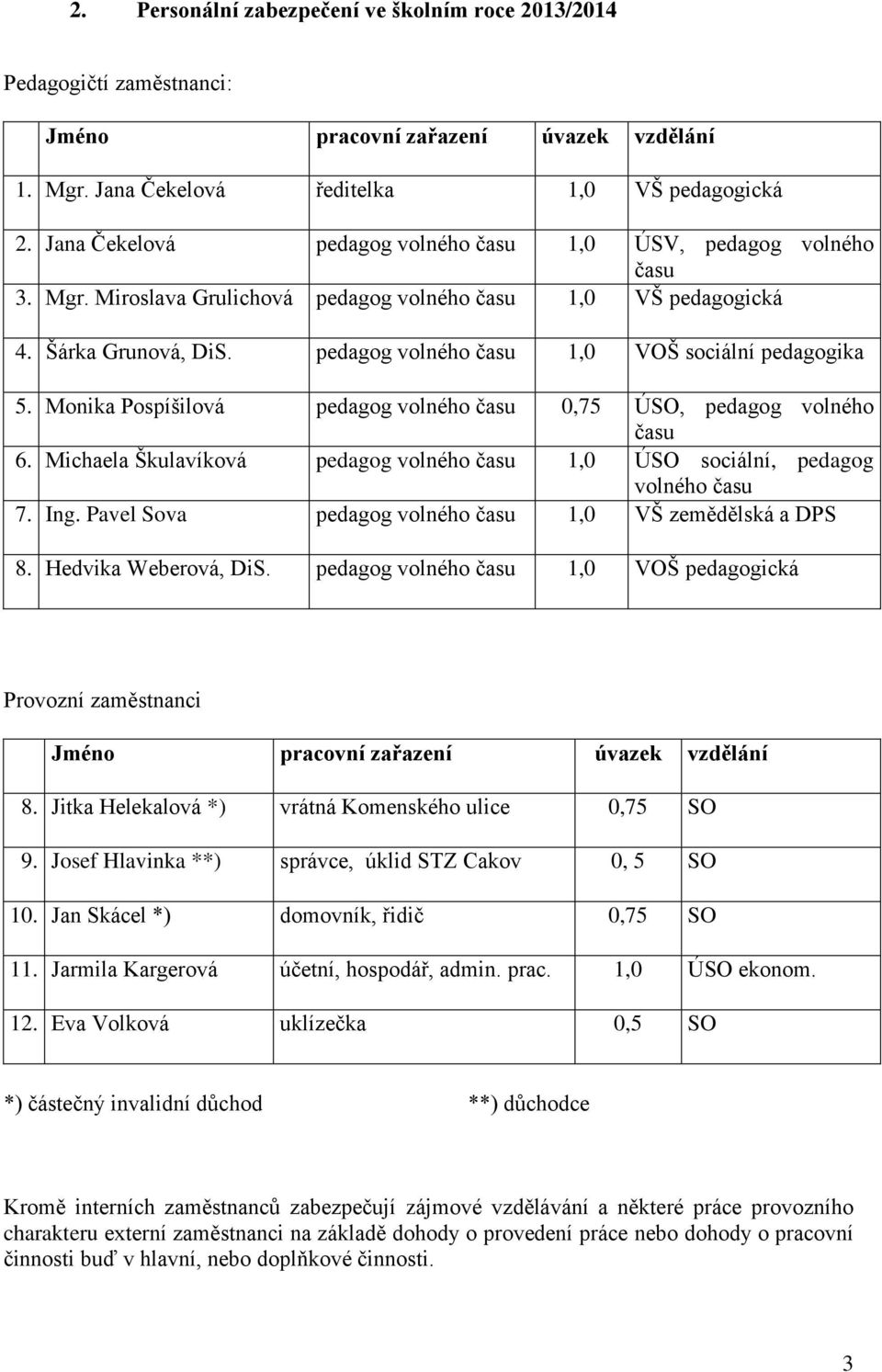 pedagog volného času 1,0 VOŠ sociální pedagogika 5. Monika Pospíšilová pedagog volného času 0,75 ÚSO, pedagog volného času 6.