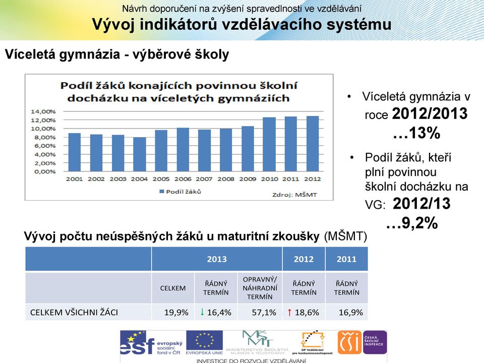 školní docházku na VG: 2012/13 9,2% Vývoj počtu neúspěšných žáků u maturitní zkoušky (MŠMT) Víceletá gymnázia - výběrové školy