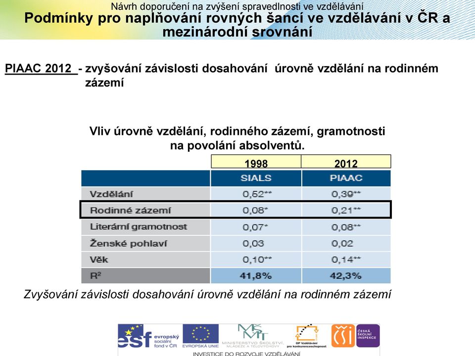 rodinném zázemí Vliv úrovně vzdělání, rodinného zázemí, gramotnosti na