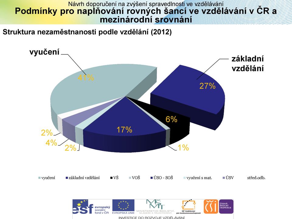 (2012) vyučení 41% 27% základní vzdělání 2% 4% 2% 17% 6% 1%