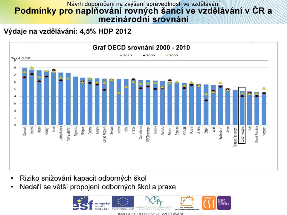 OECD srovnání 2000-2010 40% 31% 3% 4% 3% 14% 1% 1% 3% Riziko