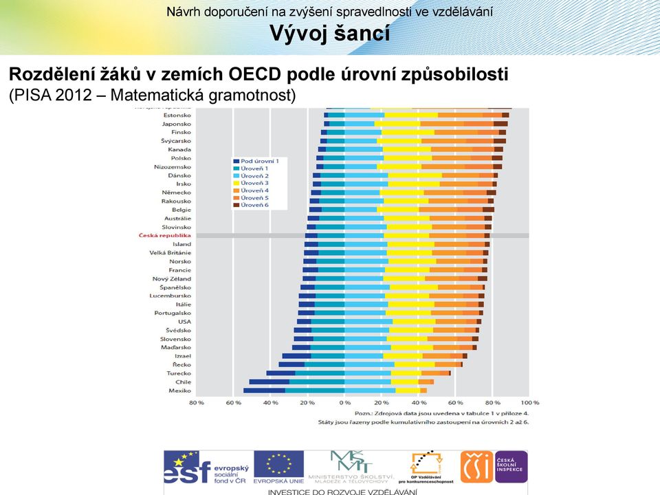 úrovní způsobilosti (PISA