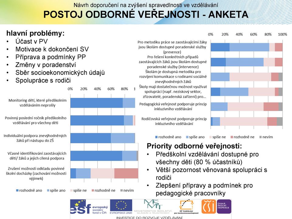 Priority odborné veřejnosti: Předškolní vzdělávání dostupné pro všechny děti (80 % účastníků)