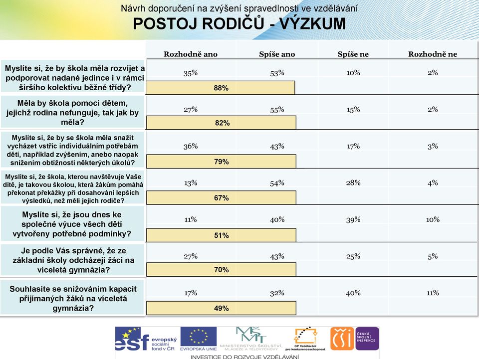 82% Myslíte si, že by se škola měla snažit vycházet vstříc individuálním potřebám dětí, například zvýšením, anebo naopak snížením obtížnosti některých úkolů?