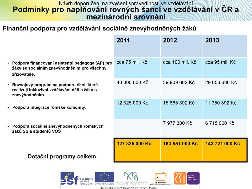 Rozvojový program na podporu škol, které realizují inkluzivní vzdělávání dětí a žáků s znevýhodněním. Podpora integrace romské komunity. cca 75 mil. Kč cca 100 mil.