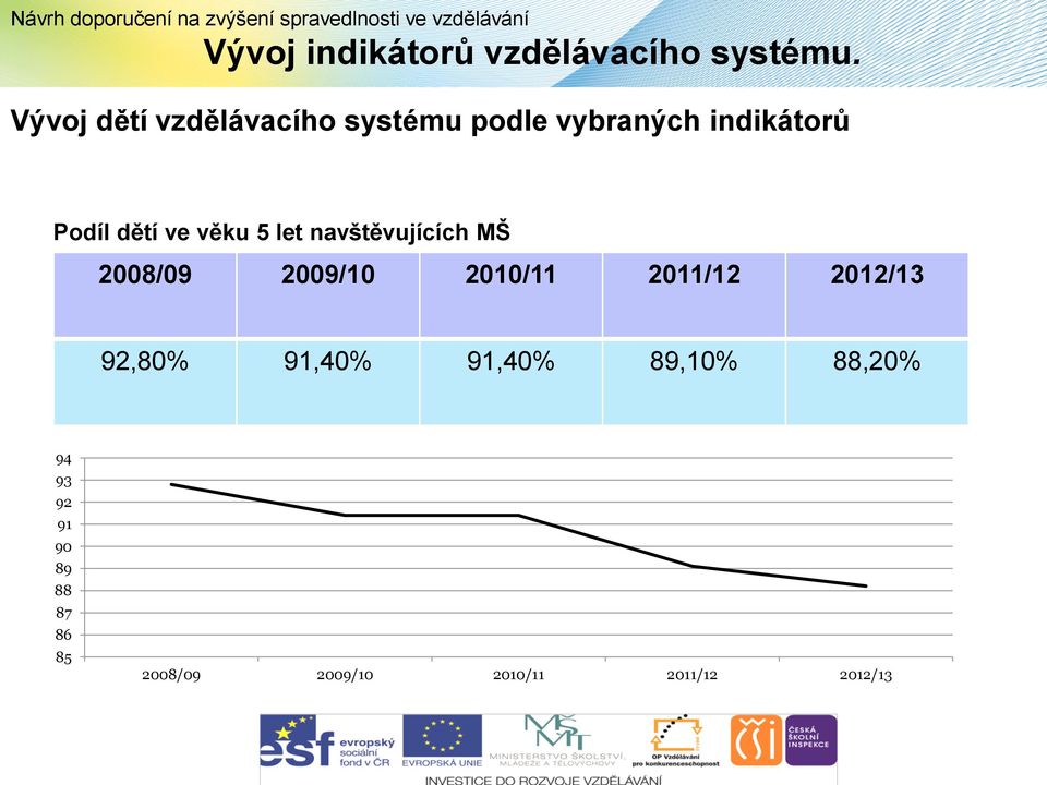 ve věku 5 let navštěvujících MŠ 2008/09 2009/10 2010/11 2011/12 2012/13