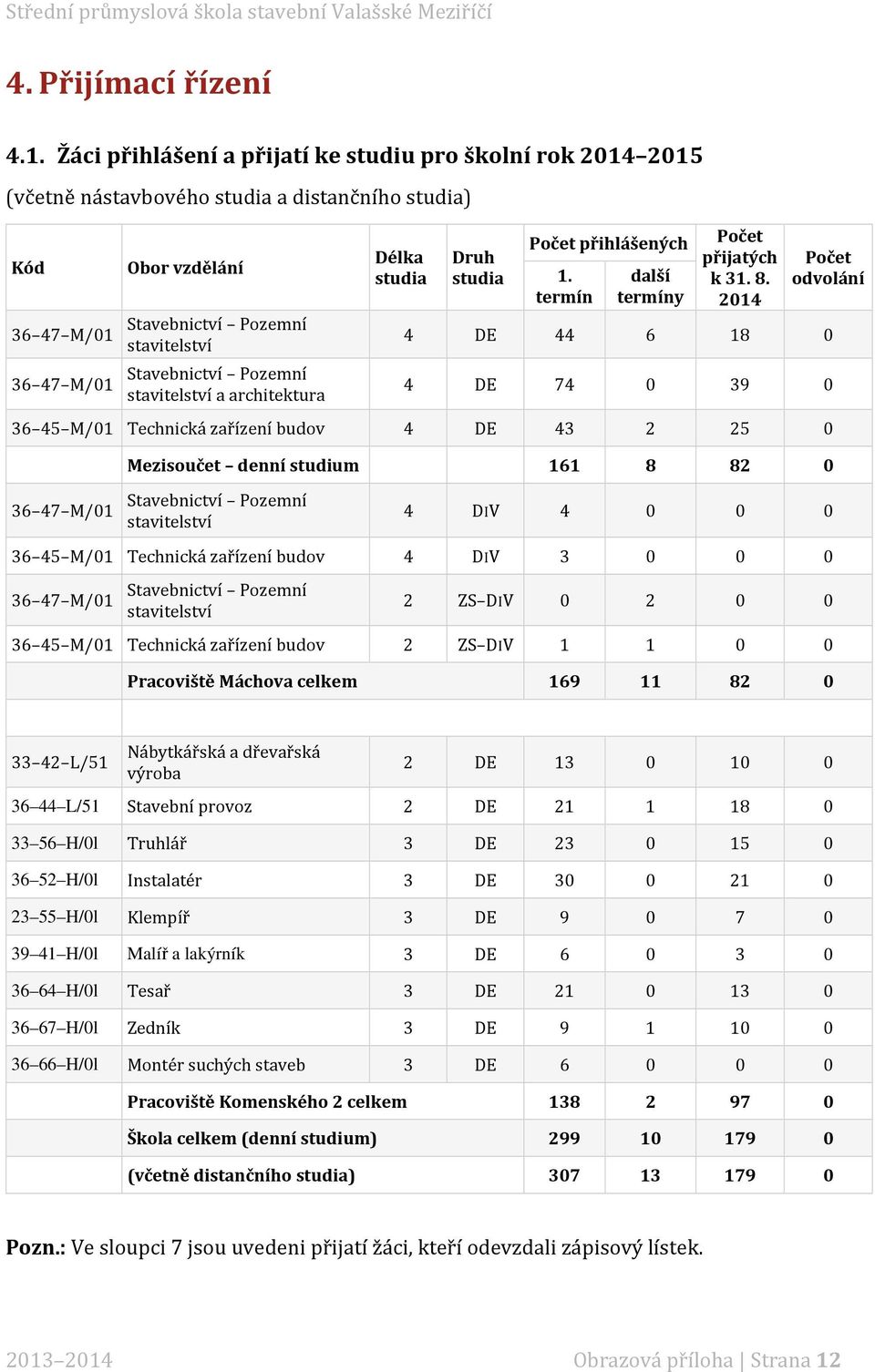 Pozemní stavitelství a architektura Délka studia Druh studia Počet přihlášených 1. termín další termíny Počet přijatých k 31. 8.