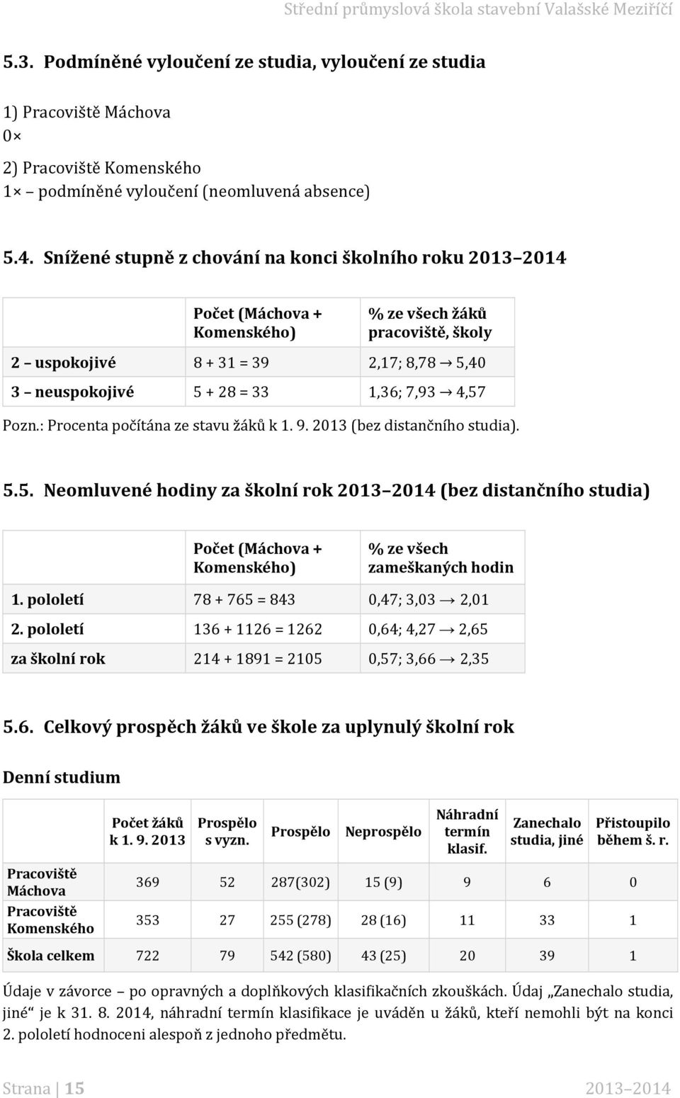 4,57 Pozn.: Procenta počítána ze stavu žáků k 1. 9. 2013 (bez distančního studia). 5.5. Neomluvené hodiny za školní rok 2013 2014 (bez distančního studia) Počet (Máchova + Komenského) % ze všech zameškaných hodin 1.