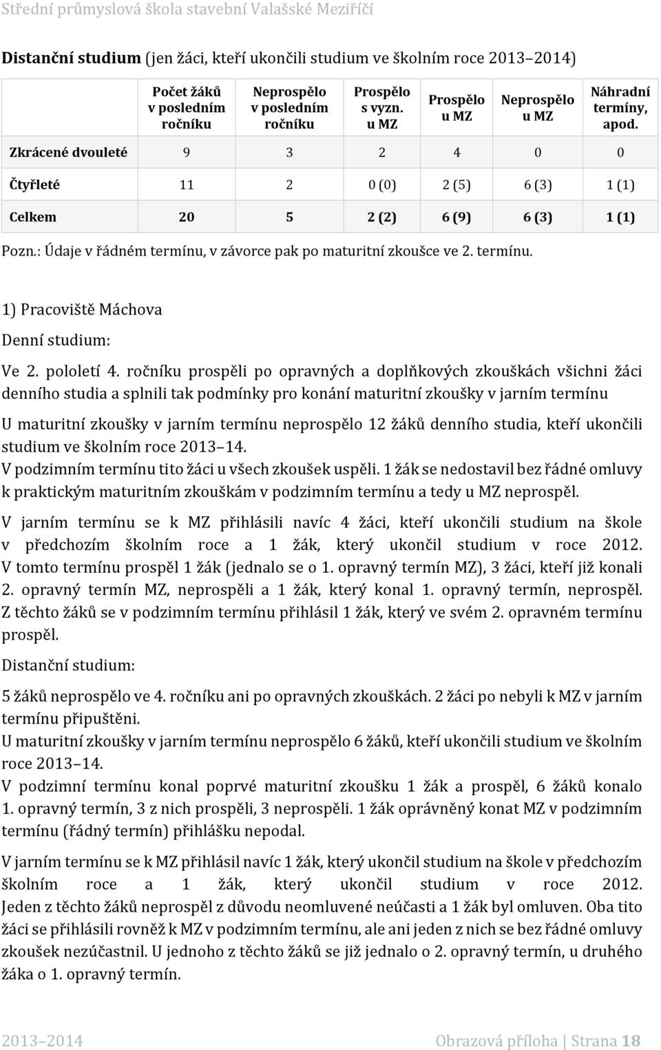 : Údaje v řádném termínu, v závorce pak po maturitní zkoušce ve 2. termínu. 1) Pracoviště Máchova Denní studium: Ve 2. pololetí 4.