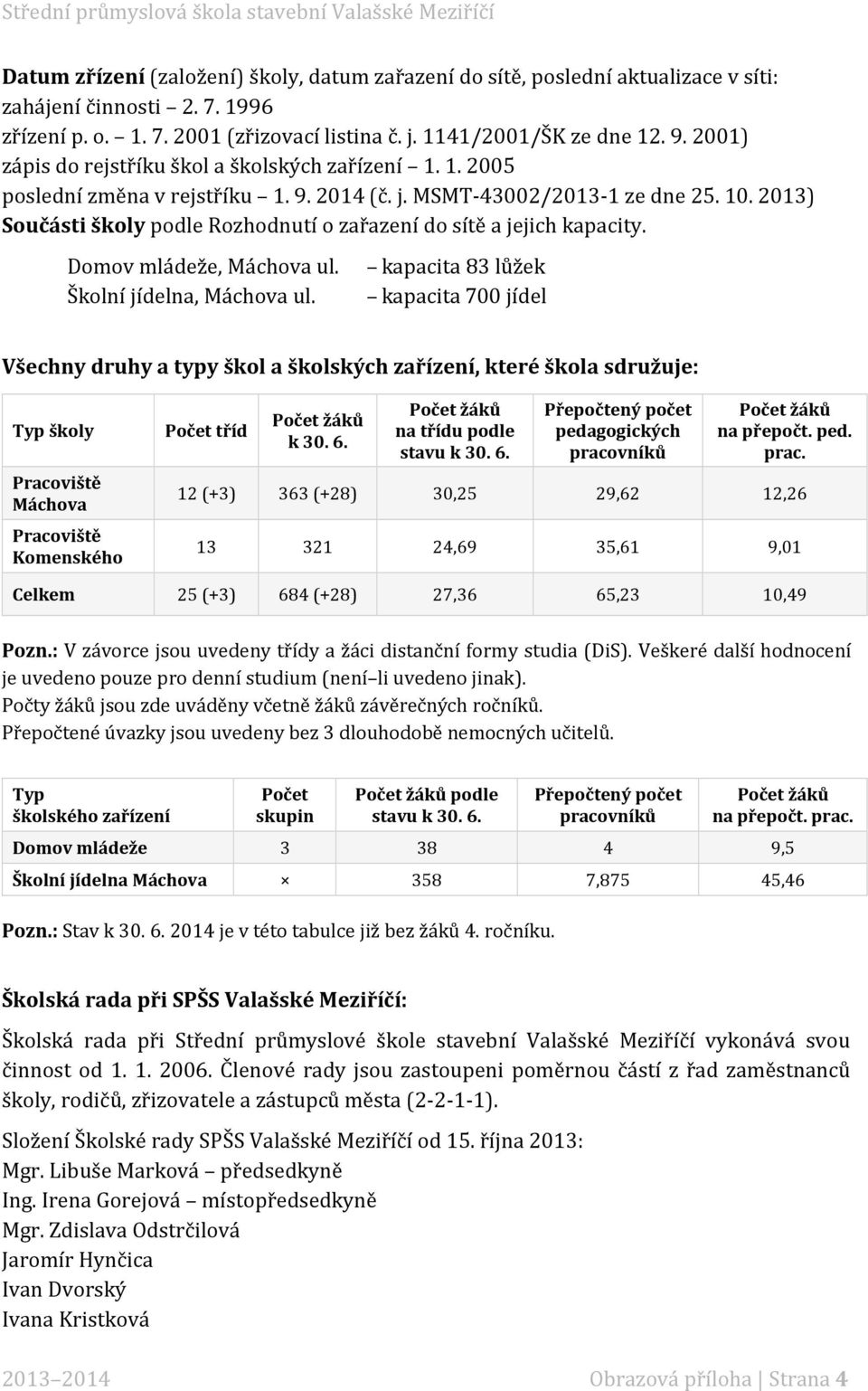 2013) Součásti školy podle Rozhodnutí o zařazení do sítě a jejich kapacity. Domov mládeže, Máchova ul. kapacita 83 lůžek Školní jídelna, Máchova ul.