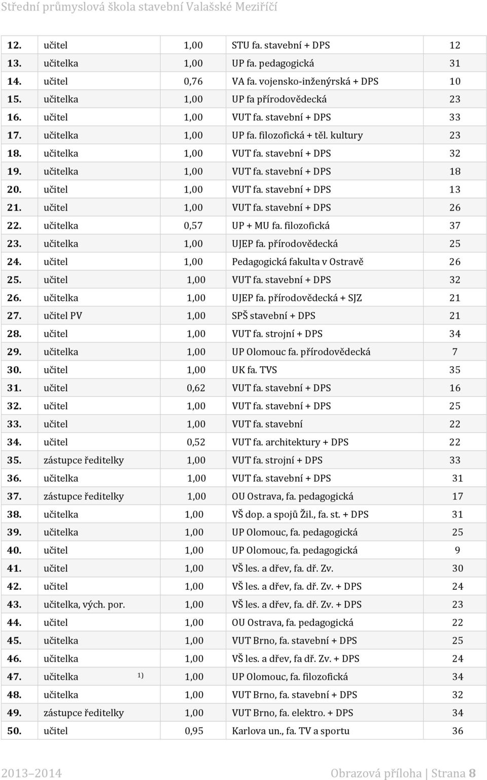 stavební + DPS 13 21. učitel 1,00 VUT fa. stavební + DPS 26 22. učitelka 0,57 UP + MU fa. filozofická 37 23. učitelka 1,00 UJEP fa. přírodovědecká 25 24.