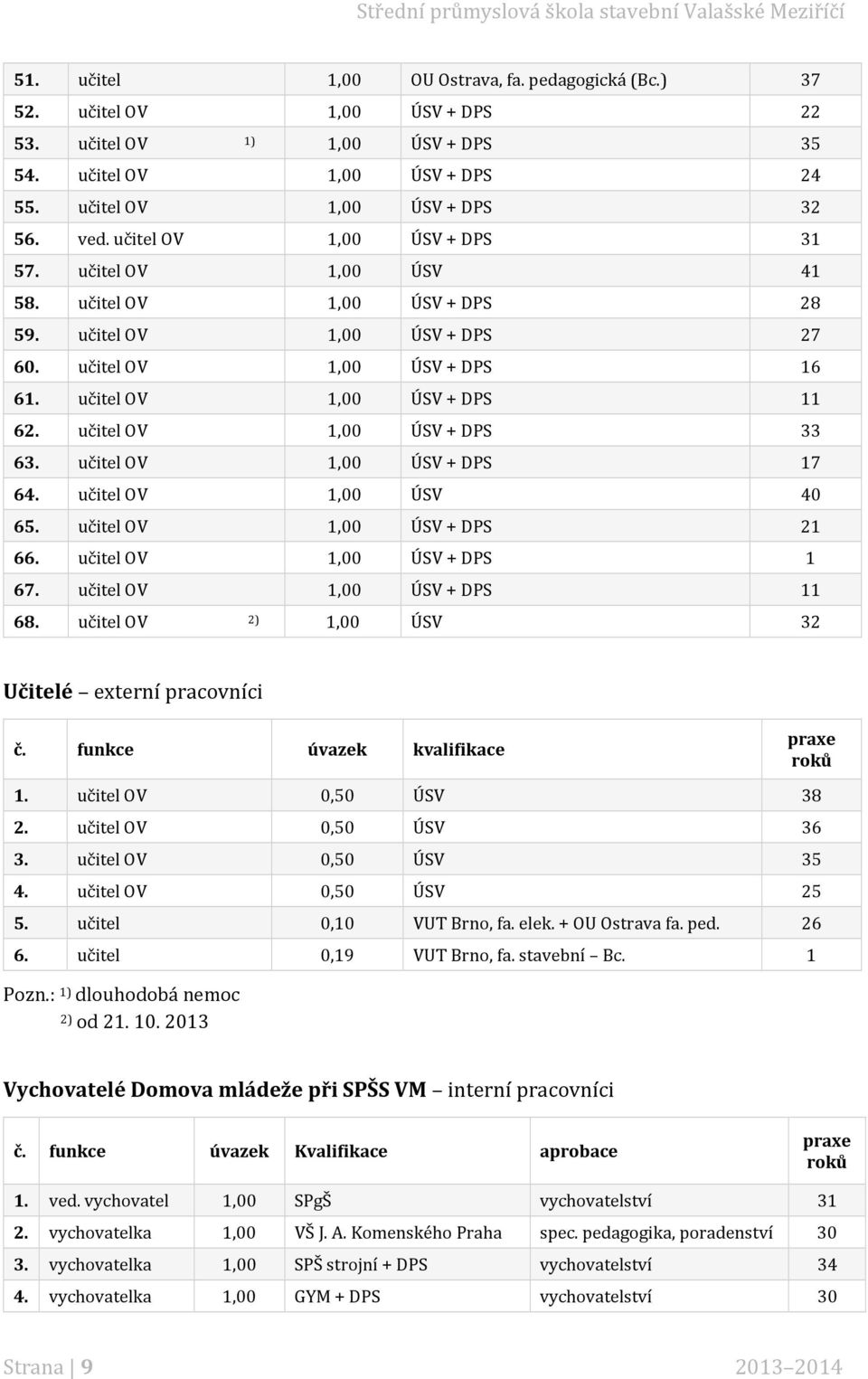 učitel OV 1,00 ÚSV + DPS 33 63. učitel OV 1,00 ÚSV + DPS 17 64. učitel OV 1,00 ÚSV 40 65. učitel OV 1,00 ÚSV + DPS 21 66. učitel OV 1,00 ÚSV + DPS 1 67. učitel OV 1,00 ÚSV + DPS 11 68.