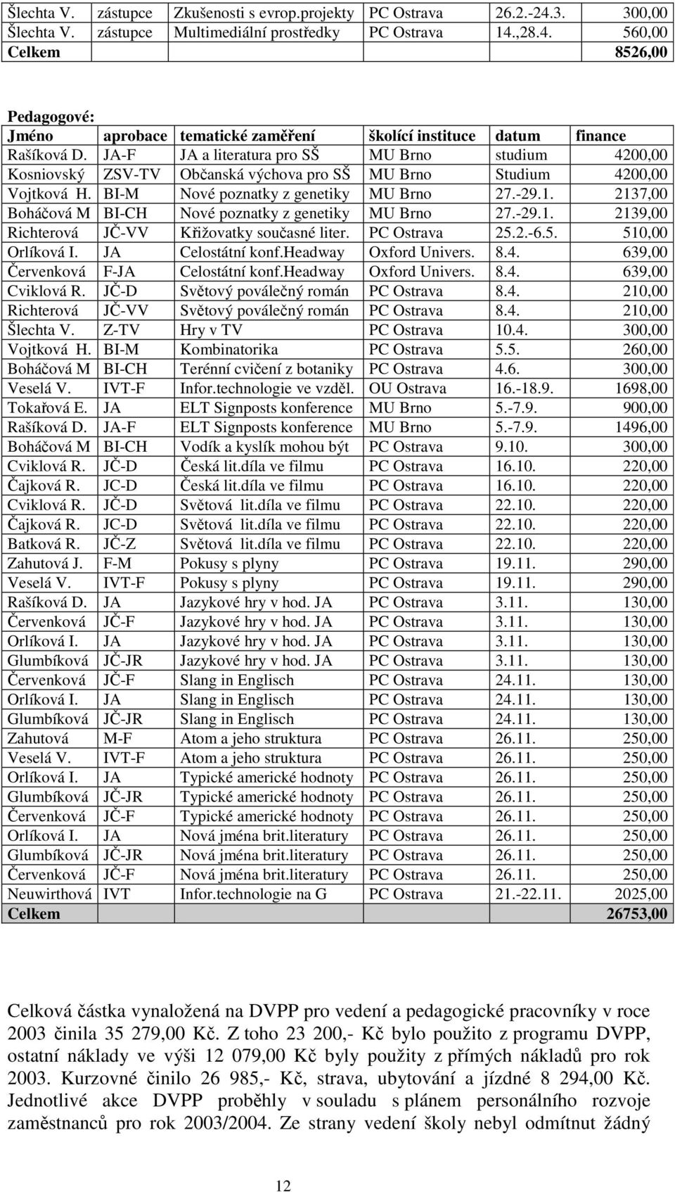 2137,00 Boháčová M BI-CH Nové poznatky z genetiky MU Brno 27.-29.1. 2139,00 Richterová JČ-VV Křižovatky současné liter. PC Ostrava 25.2.-6.5. 510,00 Orlíková I. JA Celostátní konf.