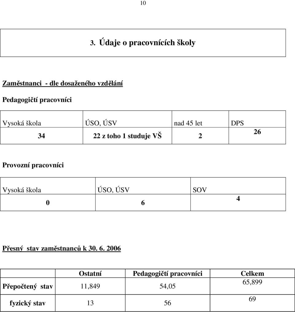 Provozní pracovníci Vysoká škola ÚSO, ÚSV SOV 0 6 