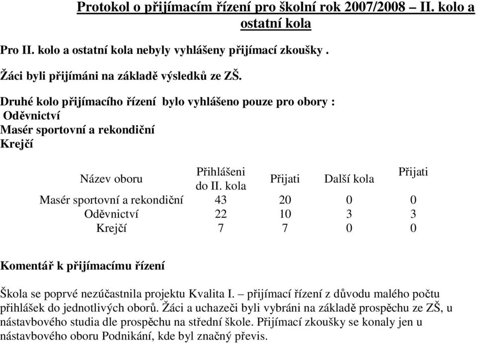 kola Masér sportovní a rekondiční 43 20 0 0 Oděvnictví 22 10 3 3 Krejčí 7 7 0 0 Komentář k přijímacímu řízení Škola se poprvé nezúčastnila projektu Kvalita I.