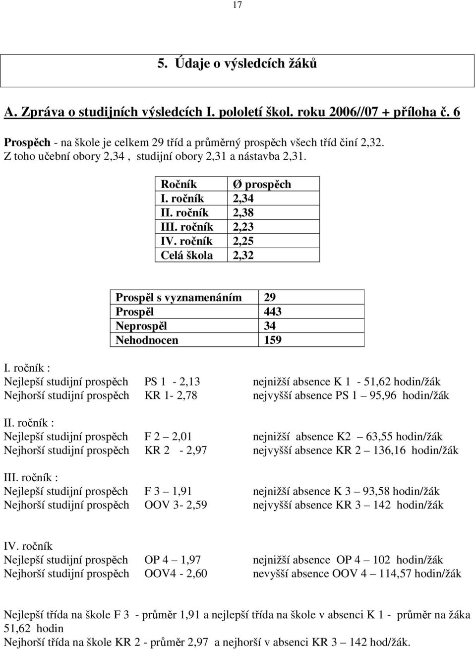 ročník 2,25 Celá škola 2,32 Prospěl s vyznamenáním 29 Prospěl 443 Neprospěl 34 Nehodnocen 159 I.