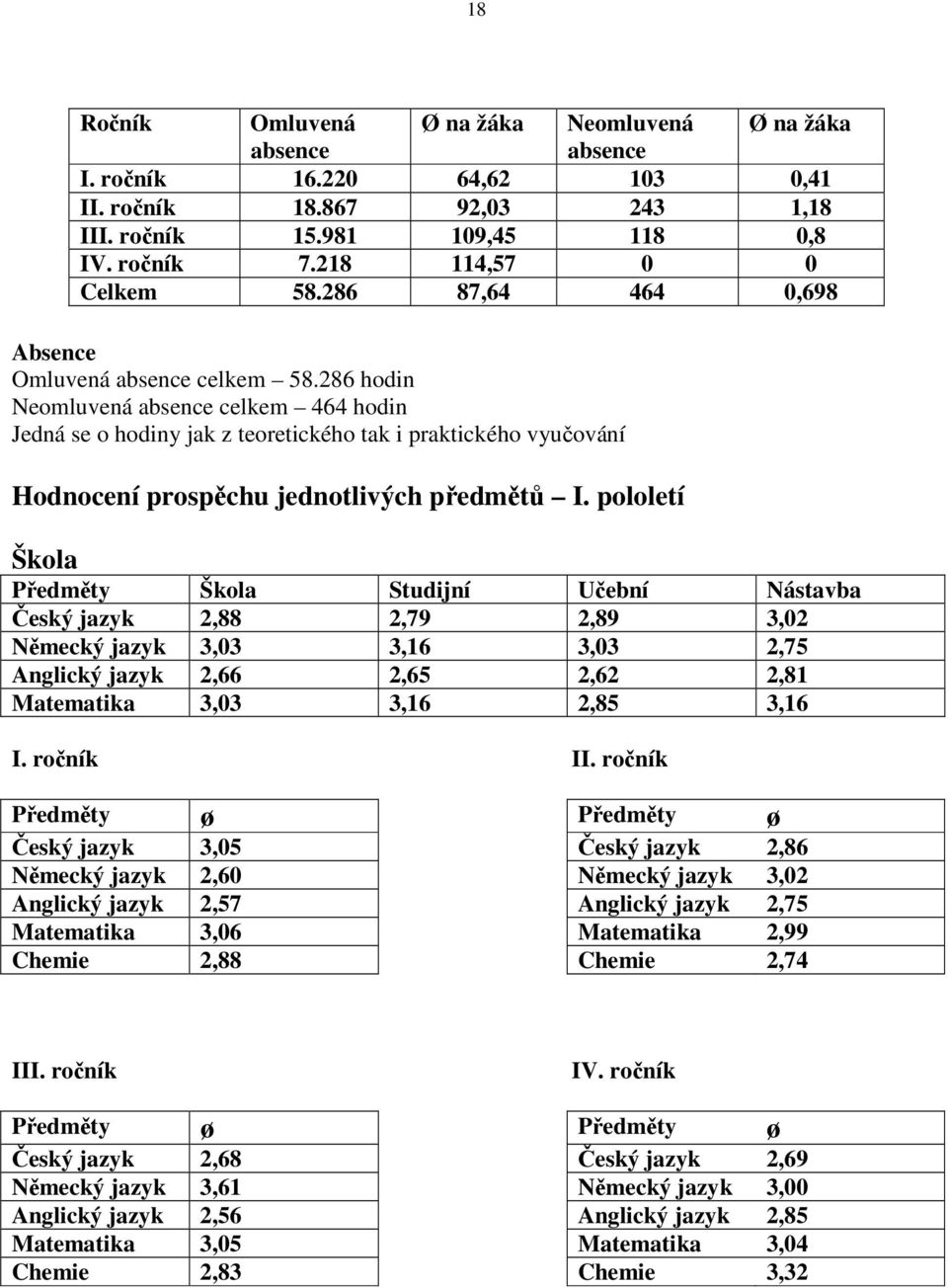 286 hodin Neomluvená absence celkem 464 hodin Jedná se o hodiny jak z teoretického tak i praktického vyučování Hodnocení prospěchu jednotlivých předmětů I.