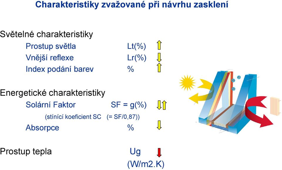podání barev % Energetické charakteristiky Solární Faktor SF =