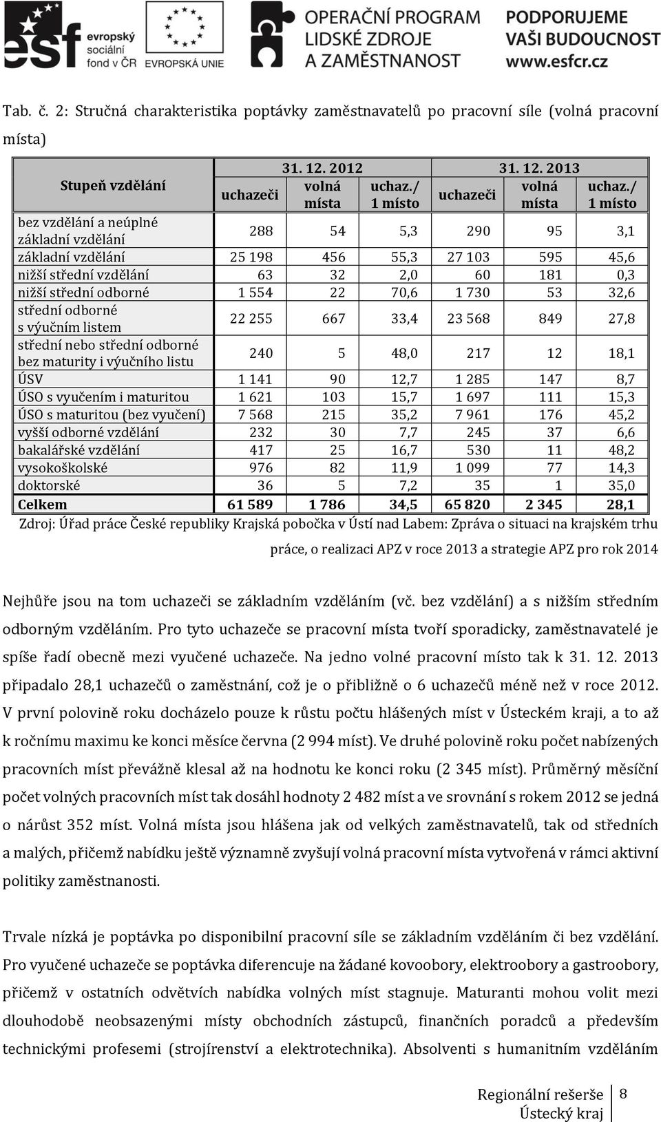 / 1 místo bez vzdělání a neúplné základní vzdělání 288 54 5,3 290 95 3,1 základní vzdělání 25 198 456 55,3 27 103 595 45,6 nižší střední vzdělání 63 32 2,0 60 181 0,3 nižší střední odborné 1 554 22