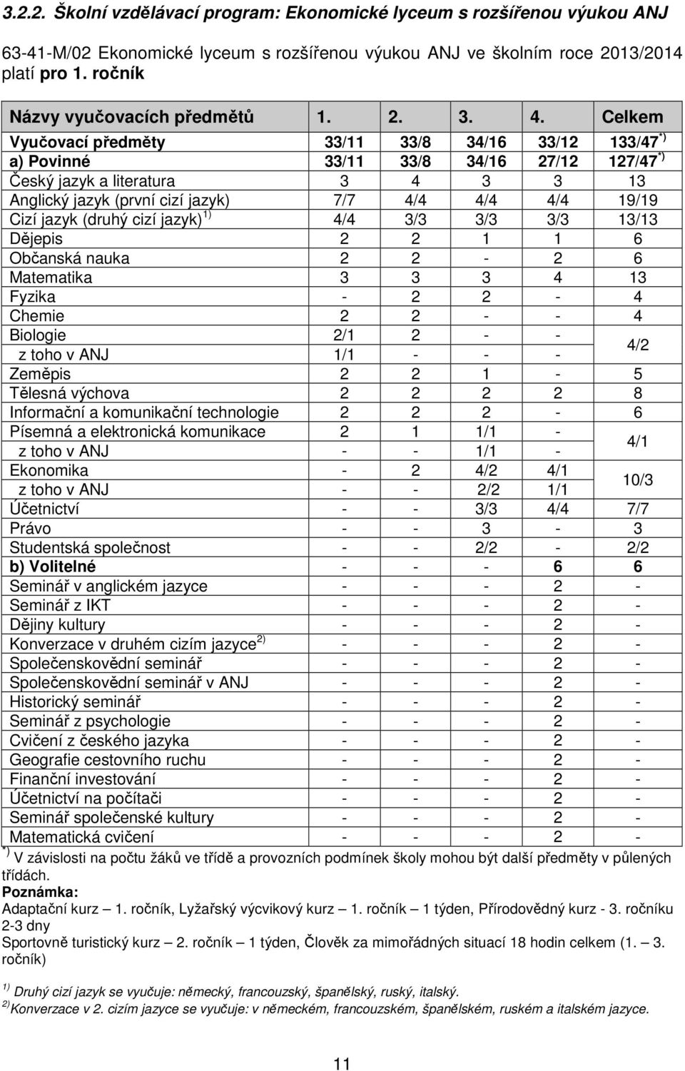 Celkem Vyučovací předměty 33/11 33/8 34/16 33/12 133/47 *) a) Povinné 33/11 33/8 34/16 27/12 127/47 *) Český jazyk a literatura 3 4 3 3 13 Anglický jazyk (první cizí jazyk) 7/7 4/4 4/4 4/4 19/19 Cizí