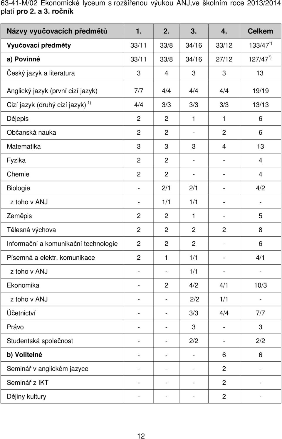 jazyk (druhý cizí jazyk) 1) 4/4 3/3 3/3 3/3 13/13 Dějepis 2 2 1 1 6 Občanská nauka 2 2-2 6 Matematika 3 3 3 4 13 Fyzika 2 2 - - 4 Chemie 2 2 - - 4 Biologie - 2/1 2/1-4/2 z toho v ANJ - 1/1 1/1 - -