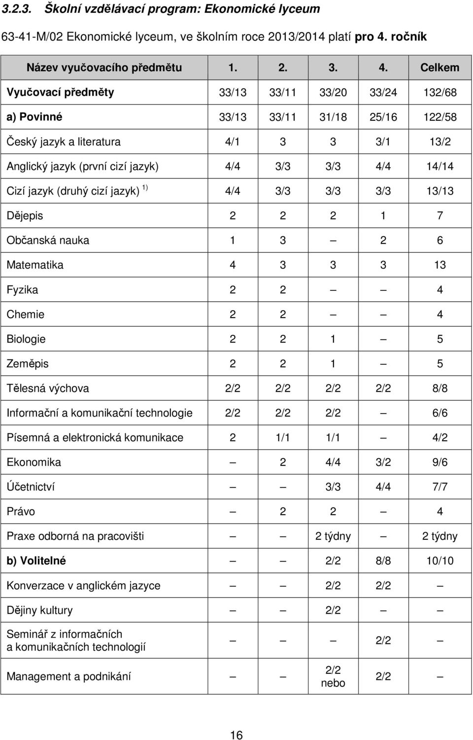 Celkem Vyučovací předměty 33/13 33/11 33/20 33/24 132/68 a) Povinné 33/13 33/11 31/18 25/16 122/58 Český jazyk a literatura 4/1 3 3 3/1 13/2 Anglický jazyk (první cizí jazyk) 4/4 3/3 3/3 4/4 14/14