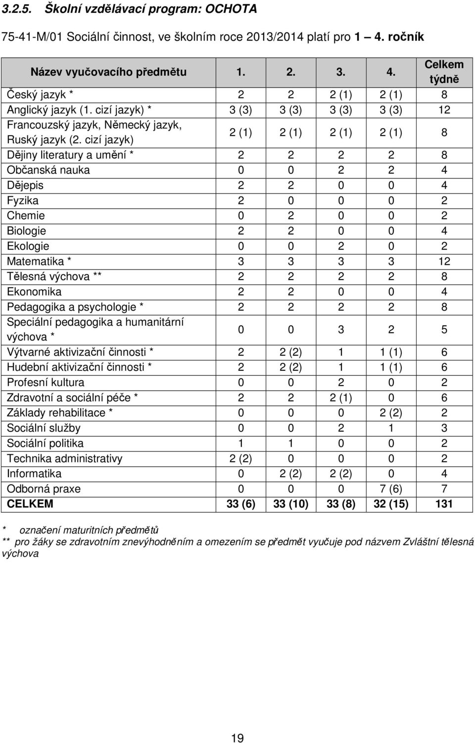 cizí jazyk) 2 (1) 2 (1) 2 (1) 2 (1) 8 Dějiny literatury a umění * 2 2 2 2 8 Občanská nauka 0 0 2 2 4 Dějepis 2 2 0 0 4 Fyzika 2 0 0 0 2 Chemie 0 2 0 0 2 Biologie 2 2 0 0 4 Ekologie 0 0 2 0 2