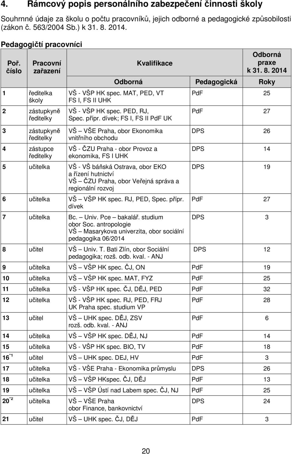 2014 Odborná Pedagogická Roky VŠ - VŠP HK spec. MAT, PED, VT FS I, FS II UHK VŠ - VŠP HK spec. PED, RJ, Spec. přípr.