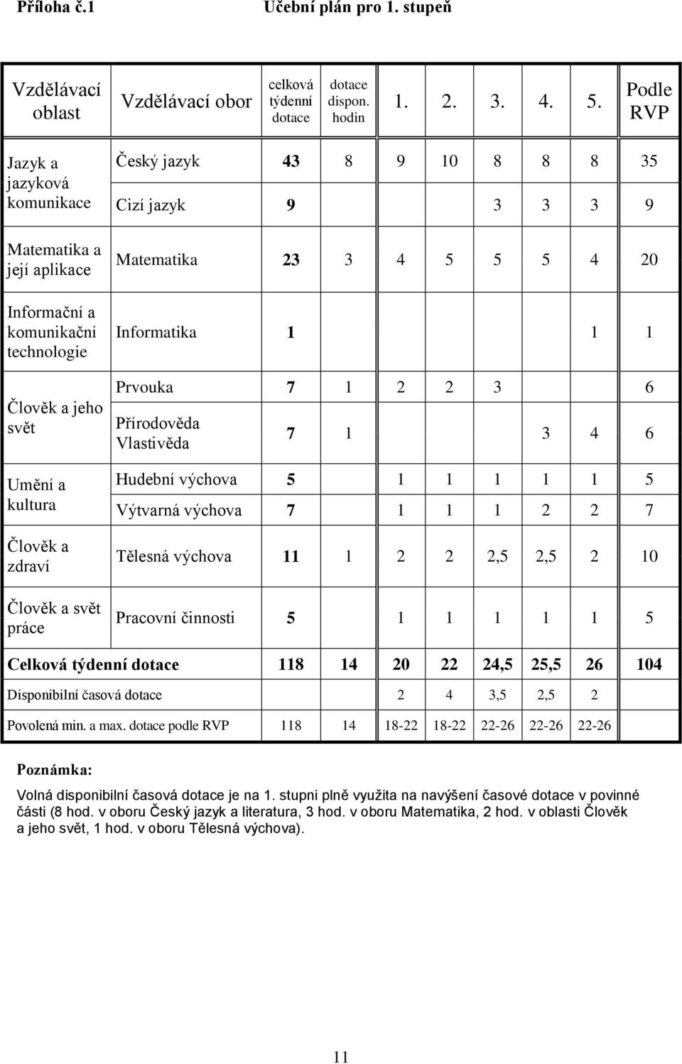 8 35 Cizí jazyk 9 3 3 3 9 Matematika 23 3 4 5 5 5 4 20 Informatika 1 1 1 Prvouka 7 1 2 2 3 6 Přírodověda Vlastivěda 7 1 3 4 6 Hudební výchova 5 1 1 1 1 1 5 Výtvarná výchova 7 1 1 1 2 2 7 Tělesná