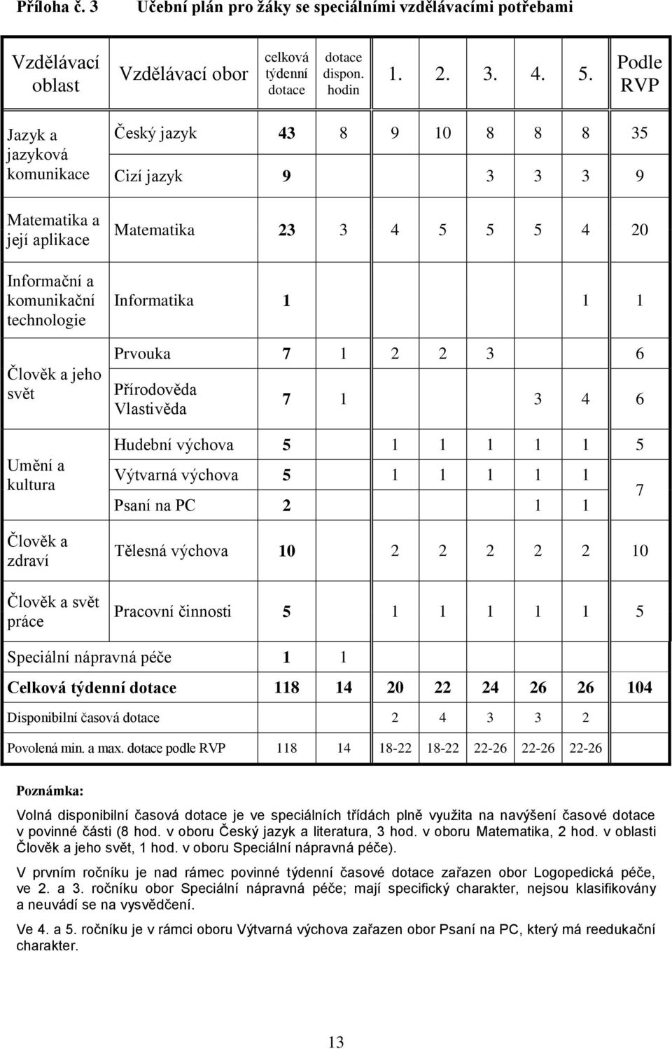 8 35 Cizí jazyk 9 3 3 3 9 Matematika 23 3 4 5 5 5 4 20 Informatika 1 1 1 Prvouka 7 1 2 2 3 6 Přírodověda Vlastivěda 7 1 3 4 6 Hudební výchova 5 1 1 1 1 1 5 Výtvarná výchova 5 1 1 1 1 1 Psaní na PC 2