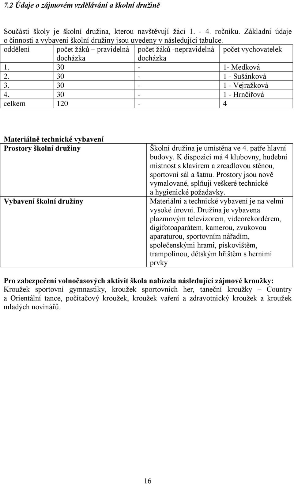 30-1 - Sušánková 3. 30-1 - Vejražková 4. 30-1 - Hrnčířová celkem 120-4 Materiálně technické vybavení Prostory školní družiny Vybavení školní družiny Školní družina je umístěna ve 4.