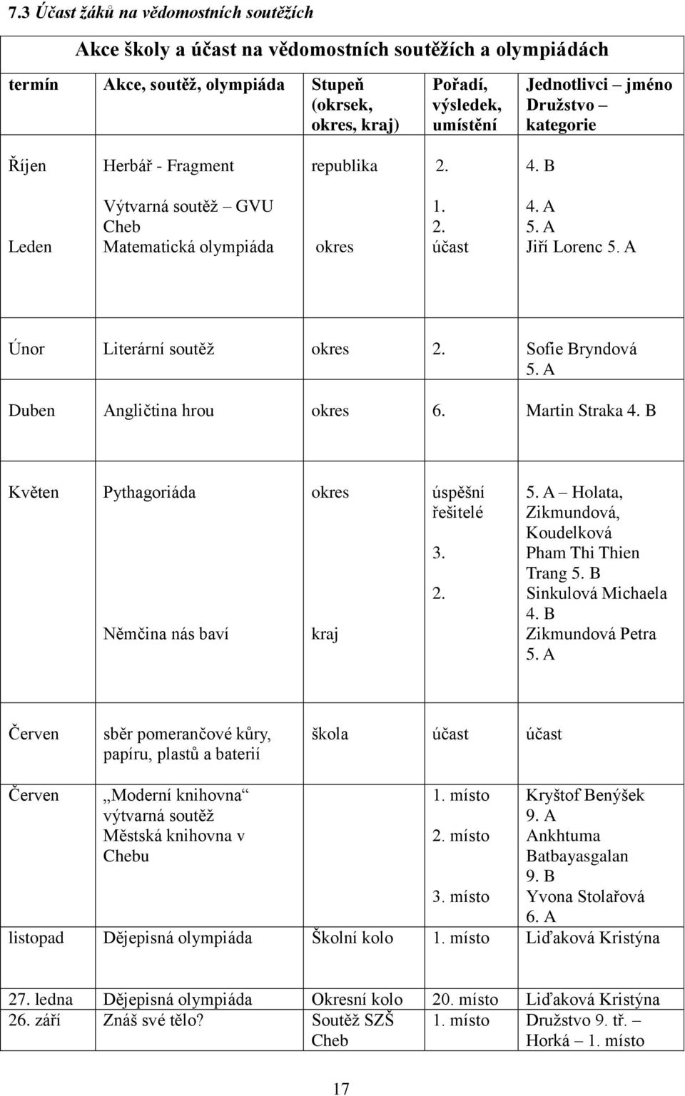 Sofie Bryndová 5. A Duben Angličtina hrou okres 6. Martin Straka 4. B Květen Pythagoriáda Němčina nás baví okres kraj úspěšní řešitelé 3. 2. 5. A Holata, Zikmundová, Koudelková Pham Thi Thien Trang 5.