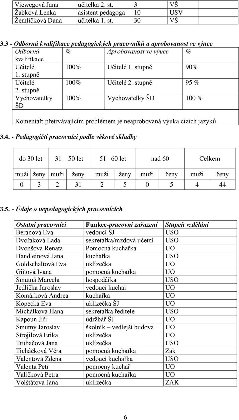 stupně 95 % 2. stupně Vychovatelky ŠD 100% Vychovatelky ŠD 100 % Komentář: přetrvávajícím problémem je neaprobovaná výuka cizích jazyků 3.4.