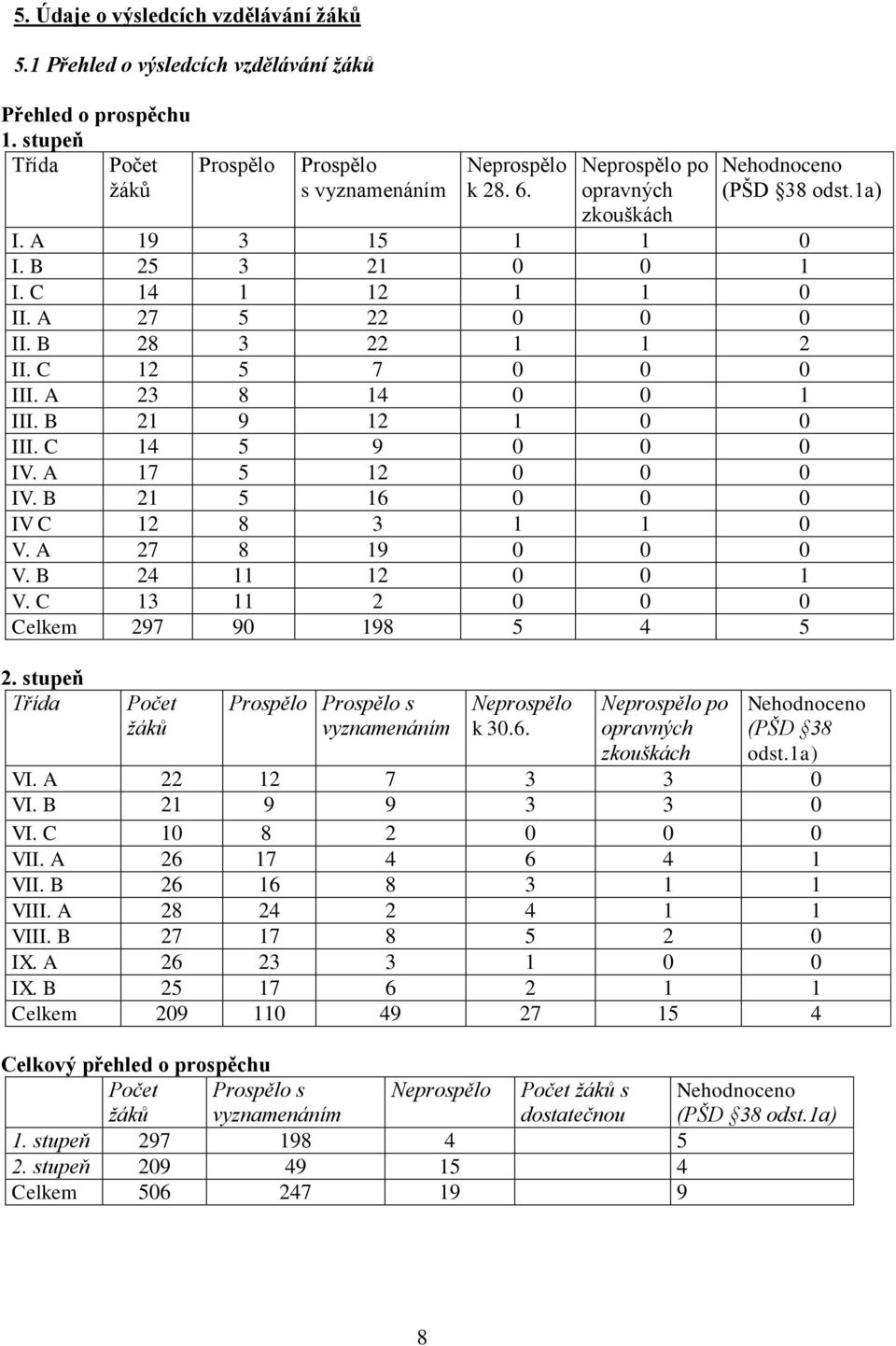 A 23 8 14 0 0 1 III. B 21 9 12 1 0 0 III. C 14 5 9 0 0 0 IV. A 17 5 12 0 0 0 IV. B 21 5 16 0 0 0 IV C 12 8 3 1 1 0 V. A 27 8 19 0 0 0 V. B 24 11 12 0 0 1 V. C 13 11 2 0 0 0 Celkem 297 90 198 5 4 5 2.