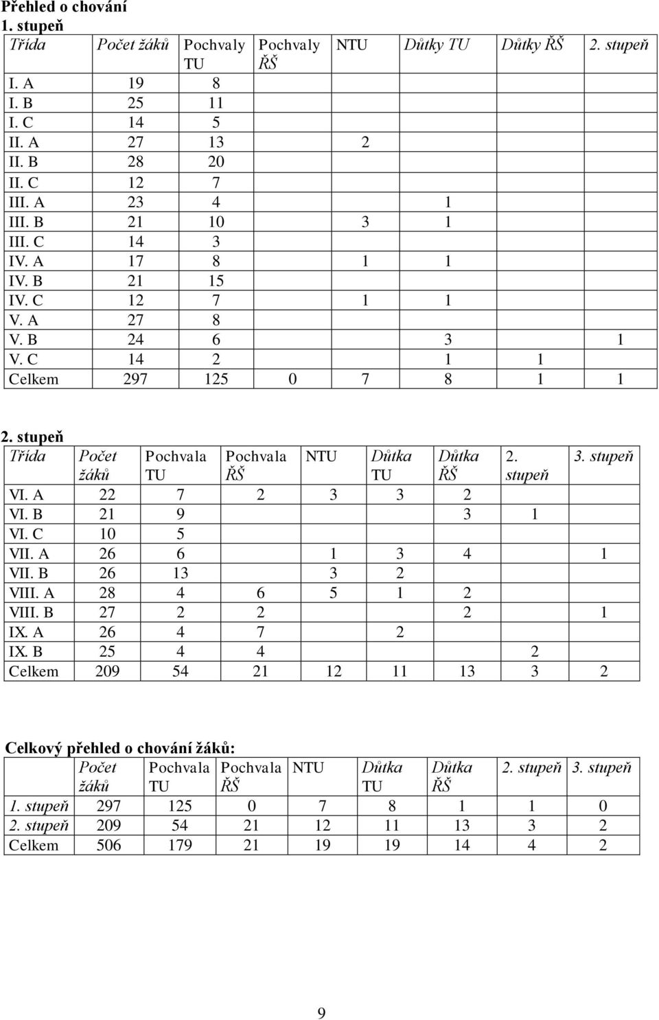 A 22 7 2 3 3 2 VI. B 21 9 3 1 VI. C 10 5 VII. A 26 6 1 3 4 1 VII. B 26 13 3 2 VIII. A 28 4 6 5 1 2 VIII. B 27 2 2 2 1 IX. A 26 4 7 2 IX.