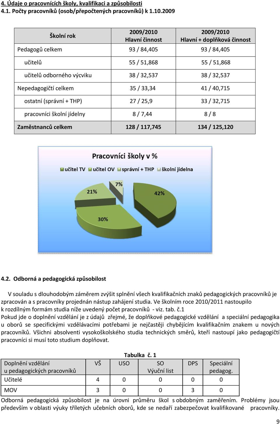 Nepedagogičtí celkem 35 / 33,34 41 / 40,715 ostatní (správní + THP) 27