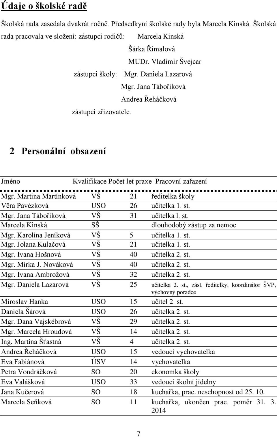 Martina Martínková VŠ 21 ředitelka školy Věra Pavézková USO 26 učitelka 1. st. Mgr. Jana Táboříková VŠ 31 učitelka l. st. Marcela Kinská SŠ dlouhodobý zástup za nemoc Mgr.