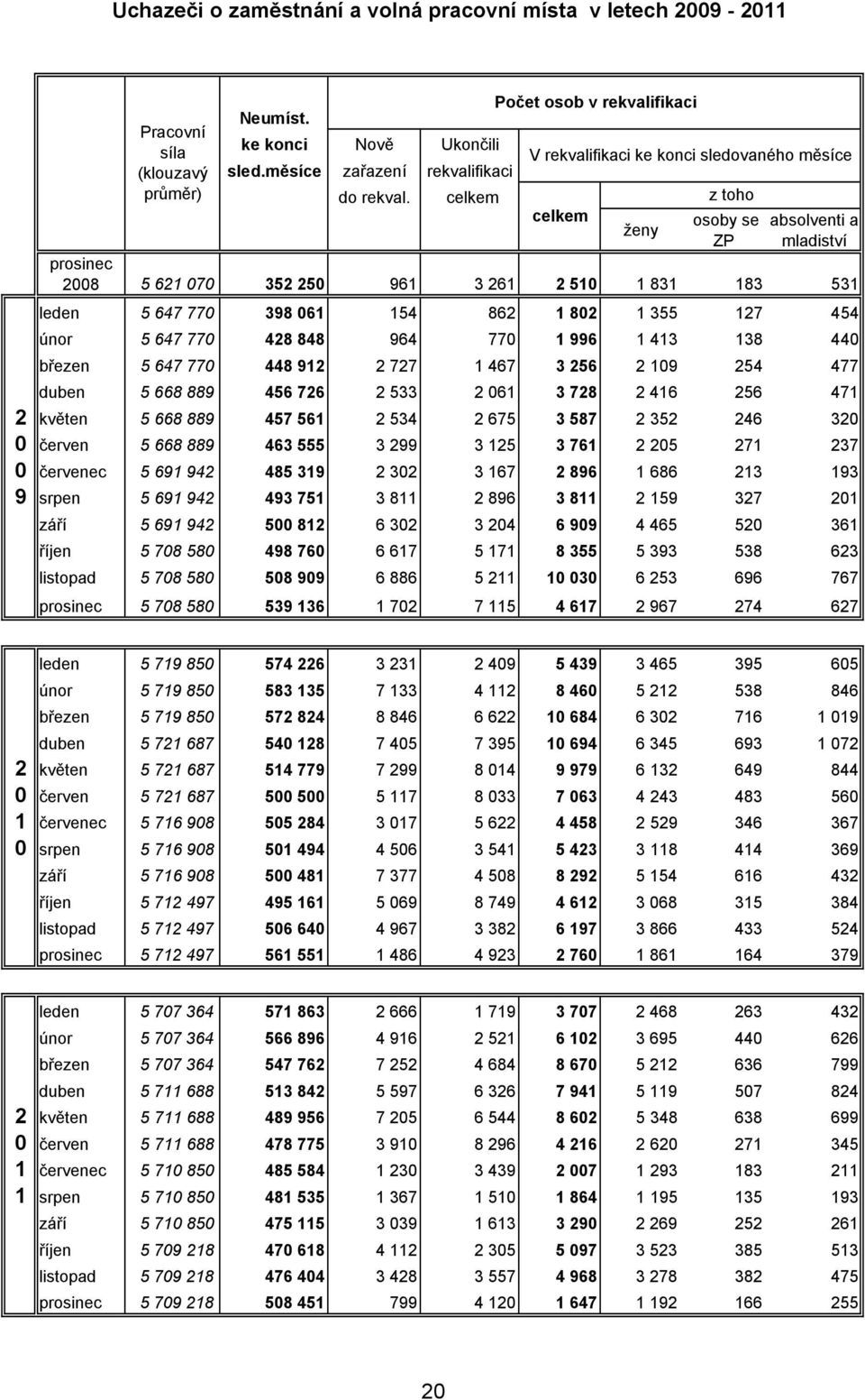 398 61 154 862 1 82 1 355 127 454 únor 5 647 77 428 848 964 77 1 996 1 413 138 44 březen 5 647 77 448 912 2 727 1 467 3 256 2 19 254 477 duben 5 668 889 456 726 2 533 2 61 3 728 2 416 256 471 2