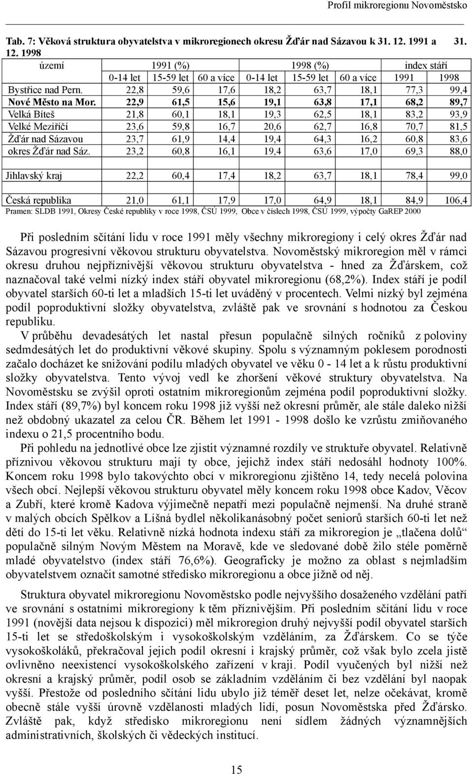 22,8 59,6 17,6 18,2 63,7 18,1 77,3 99,4 Nové Město na Mor.