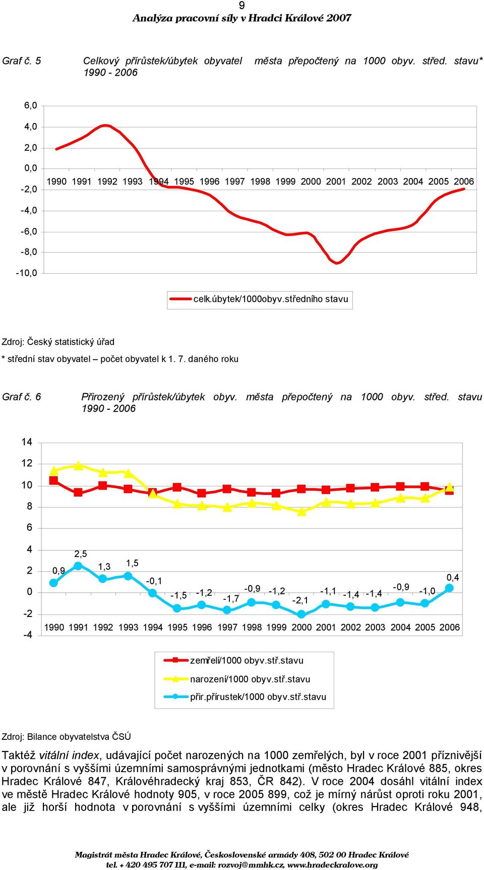 středního stavu Zdroj: Český statistický úřad * středn