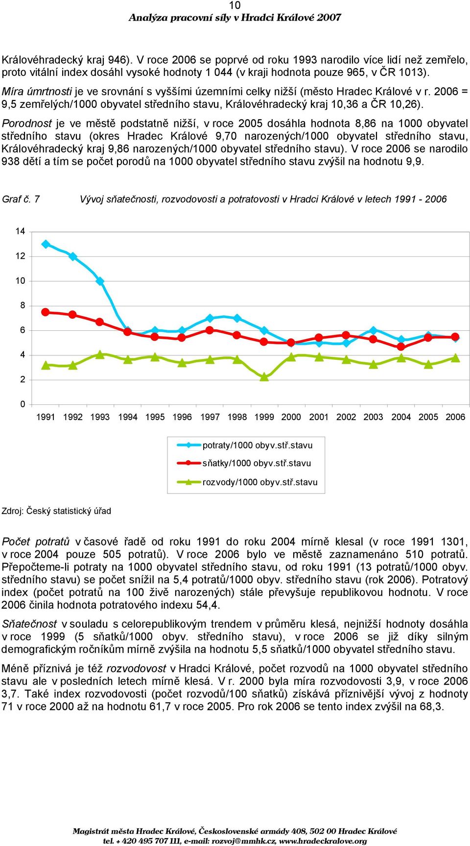 Porodnost je ve městě podstatně nižší, v roce 2005 dosáhla hodnota 8,86 na 1000 obyvatel středního stavu (okres Hradec Králové 9,70 narozených/1000 obyvatel středního stavu, Královéhradecký kraj 9,86