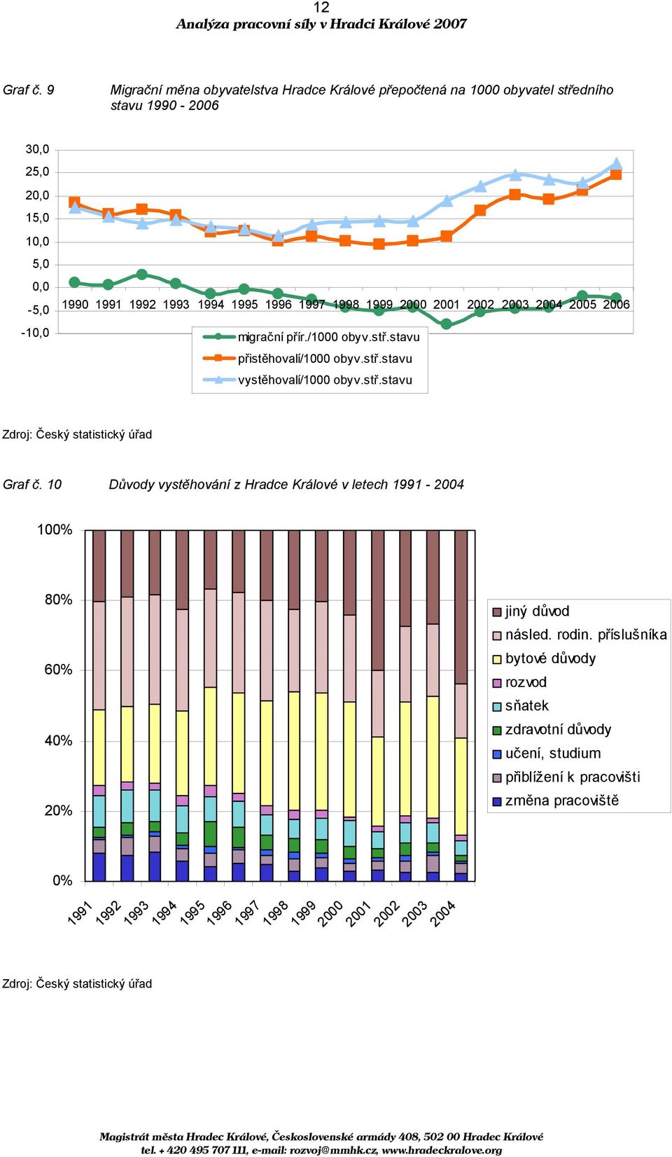 1996 1997 1998 1999 2000 2001 2002 2003 2004 2005 2006 migrační přír./1000 obyv.stř.stavu přistěhovalí/1000 obyv.stř.stavu vystěhovalí/1000 obyv.stř.stavu Zdroj: Český statistický úřad Graf č.