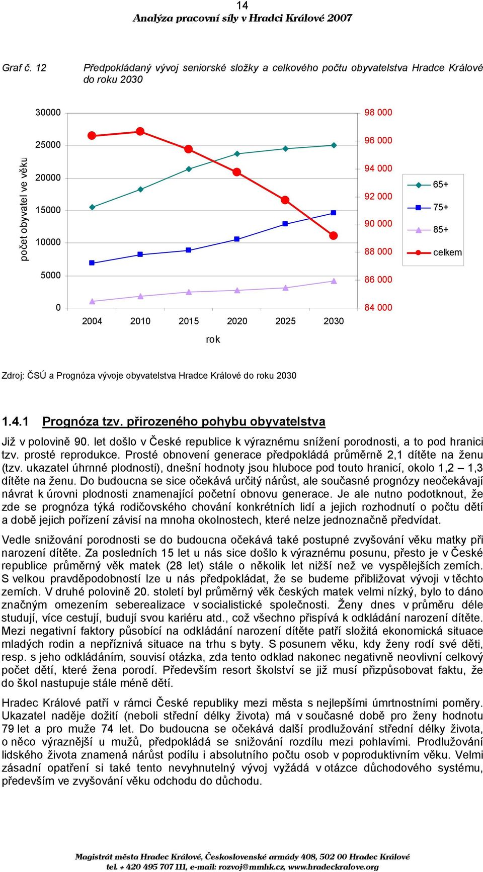 75+ 85+ celkem 5000 86 000 0 2004 2010 2015 2020 2025 2030 rok 84 000 Zdroj: ČSÚ a Prognóza vývoje obyvatelstva Hradce Králové do roku 2030 1.4.1 Prognóza tzv.