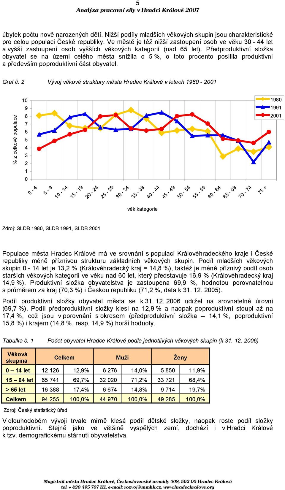 Předproduktivní složka obyvatel se na území celého města snížila o 5 %, o toto procento posílila produktivní a především poproduktivní část obyvatel. Graf č.