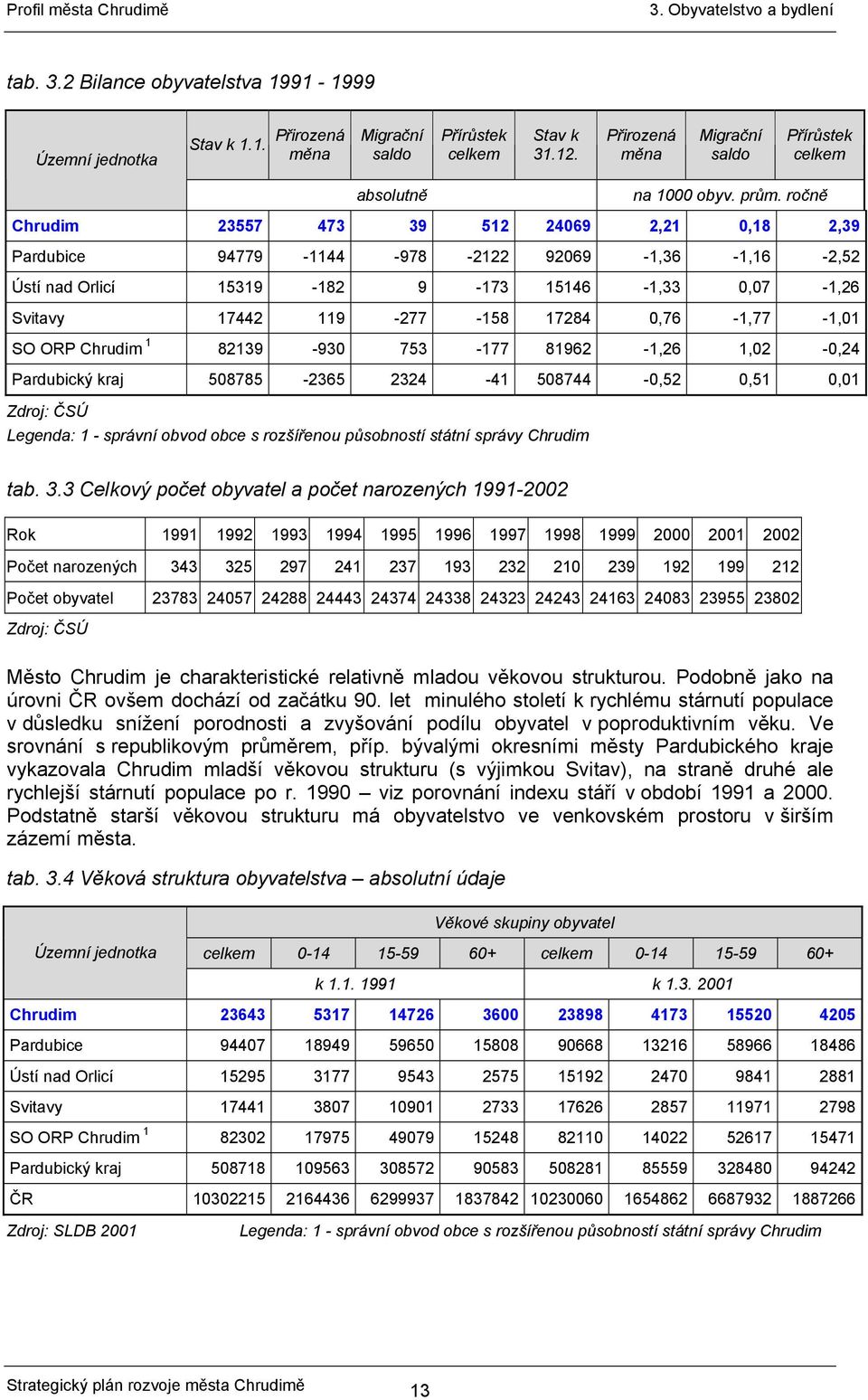 ročně Chrudim 23557 473 39 512 24069 2,21 0,18 2,39 Pardubice 94779-1144 -978-2122 92069-1,36-1,16-2,52 Ústí nad Orlicí 15319-182 9-173 15146-1,33 0,07-1,26 Svitavy 17442 119-277 -158 17284