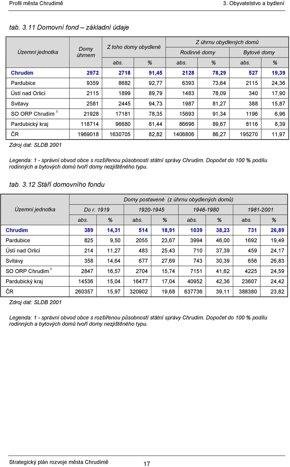 % Chrudim 2972 2718 91,45 2128 78,29 527 19,39 Pardubice 9359 8682 92,77 6393 73,64 2115 24,36 Ústí nad Orlicí 2115 1899 89,79 1483 78,09 340 17,90 Svitavy 2581 2445 94,73 1987 81,27 388 15,87 SO ORP